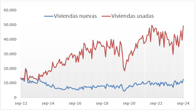 Ventas mensuales de vivienda según el INE.